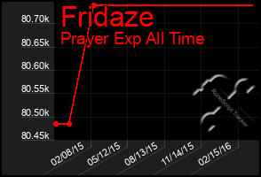 Total Graph of Fridaze