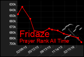 Total Graph of Fridaze