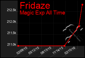 Total Graph of Fridaze