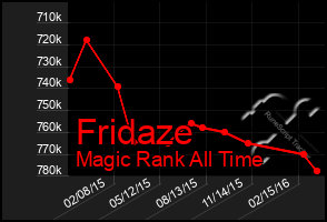 Total Graph of Fridaze