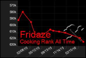 Total Graph of Fridaze