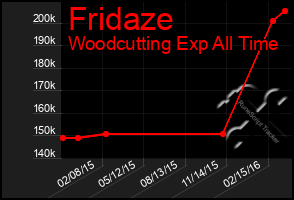 Total Graph of Fridaze