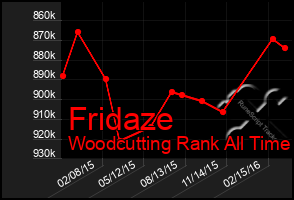 Total Graph of Fridaze