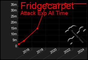 Total Graph of Fridgecarpet