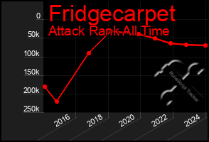 Total Graph of Fridgecarpet