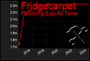 Total Graph of Fridgecarpet