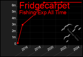 Total Graph of Fridgecarpet