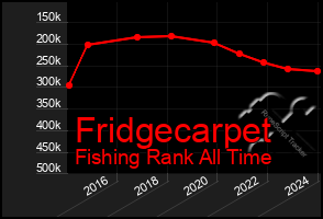 Total Graph of Fridgecarpet