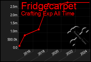 Total Graph of Fridgecarpet