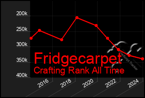 Total Graph of Fridgecarpet