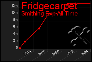 Total Graph of Fridgecarpet