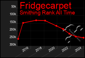 Total Graph of Fridgecarpet