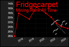 Total Graph of Fridgecarpet