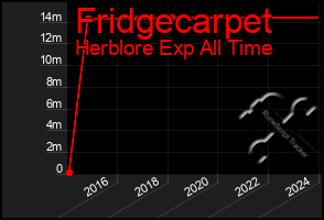 Total Graph of Fridgecarpet