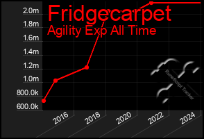 Total Graph of Fridgecarpet