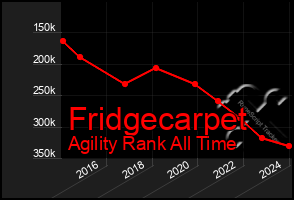 Total Graph of Fridgecarpet