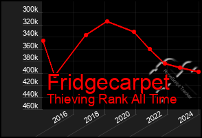 Total Graph of Fridgecarpet