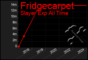 Total Graph of Fridgecarpet