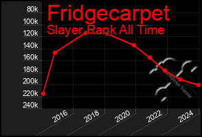 Total Graph of Fridgecarpet