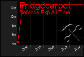 Total Graph of Fridgecarpet