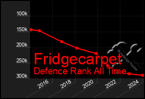 Total Graph of Fridgecarpet