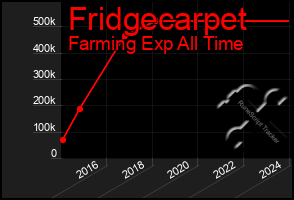 Total Graph of Fridgecarpet