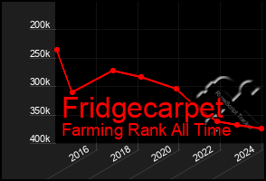 Total Graph of Fridgecarpet