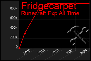 Total Graph of Fridgecarpet