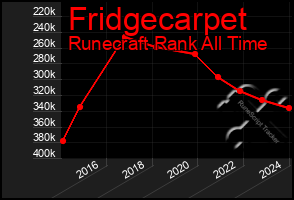 Total Graph of Fridgecarpet