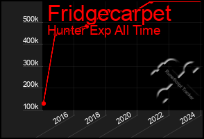 Total Graph of Fridgecarpet