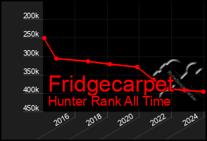 Total Graph of Fridgecarpet