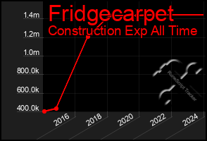 Total Graph of Fridgecarpet