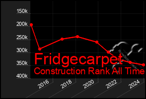 Total Graph of Fridgecarpet