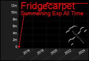 Total Graph of Fridgecarpet