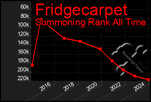 Total Graph of Fridgecarpet