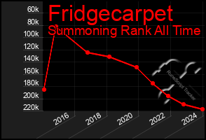 Total Graph of Fridgecarpet