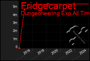 Total Graph of Fridgecarpet