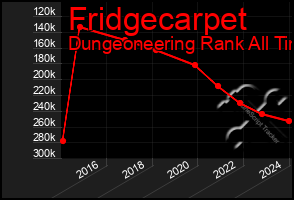 Total Graph of Fridgecarpet