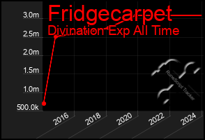 Total Graph of Fridgecarpet