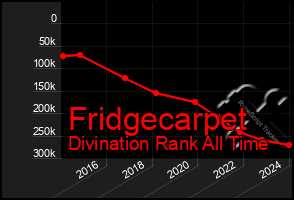 Total Graph of Fridgecarpet