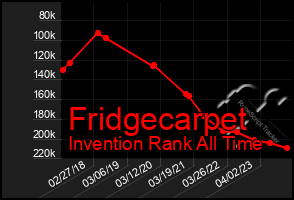 Total Graph of Fridgecarpet