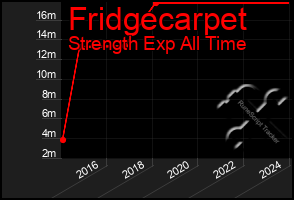 Total Graph of Fridgecarpet