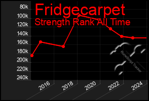 Total Graph of Fridgecarpet