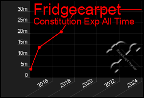 Total Graph of Fridgecarpet