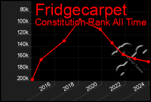 Total Graph of Fridgecarpet