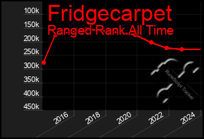 Total Graph of Fridgecarpet