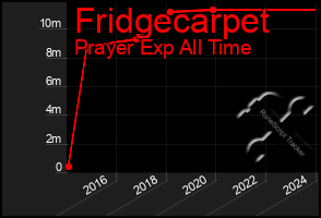 Total Graph of Fridgecarpet