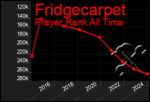 Total Graph of Fridgecarpet