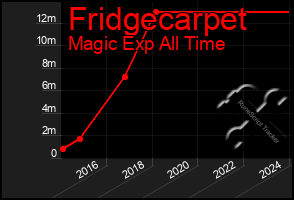 Total Graph of Fridgecarpet