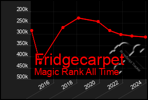 Total Graph of Fridgecarpet